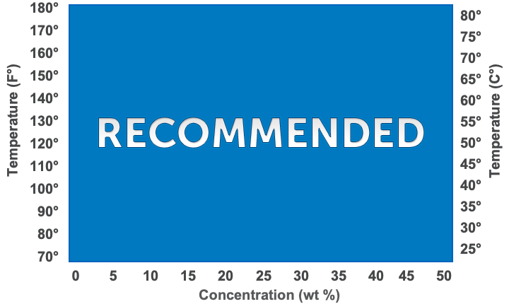 Lubrizol - Recommended Temperature Graph